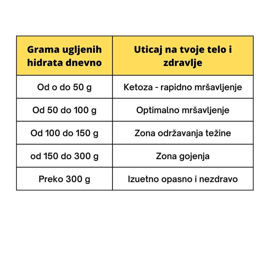 Tabela sa prikazom koliko grama ugljenih hidrata treba uneti dnevno, Strongman online method