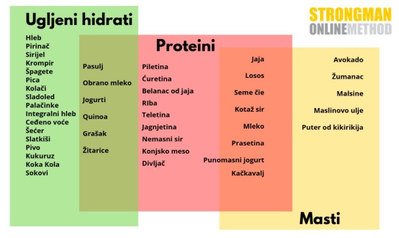 makronutrijenti: šta su proteini, ugljeni hidrati i masti