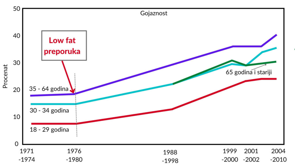 Low fat i gojaznost